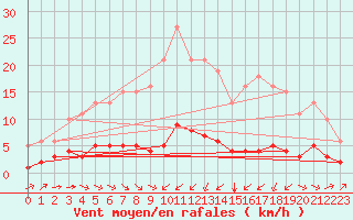 Courbe de la force du vent pour Sausseuzemare-en-Caux (76)
