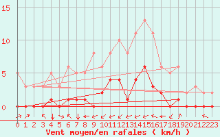 Courbe de la force du vent pour Carrion de Calatrava (Esp)