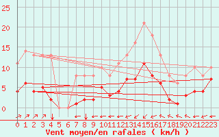Courbe de la force du vent pour Sgur-le-Chteau (19)