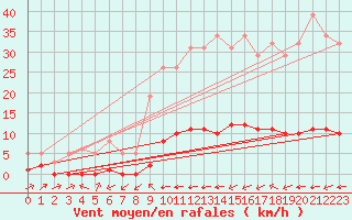 Courbe de la force du vent pour Haegen (67)