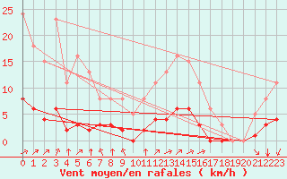 Courbe de la force du vent pour Aizenay (85)