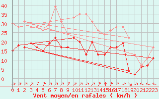 Courbe de la force du vent pour Lons-le-Saunier (39)