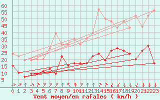 Courbe de la force du vent pour Formigures (66)