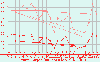 Courbe de la force du vent pour Metz (57)