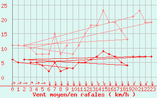 Courbe de la force du vent pour Chailles (41)