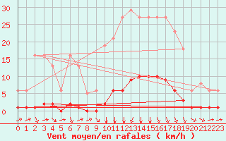 Courbe de la force du vent pour Millau (12)