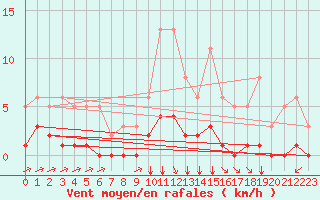 Courbe de la force du vent pour Landser (68)