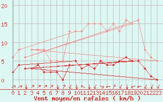 Courbe de la force du vent pour Landser (68)