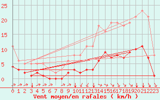 Courbe de la force du vent pour Saint-Jean-de-Liversay (17)