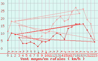 Courbe de la force du vent pour Saint-Mdard-d