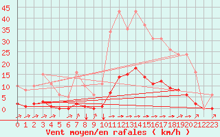 Courbe de la force du vent pour La Poblachuela (Esp)