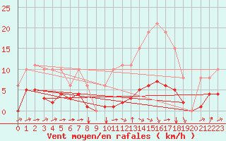 Courbe de la force du vent pour Laqueuille (63)