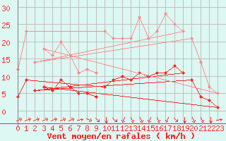 Courbe de la force du vent pour Grandfresnoy (60)