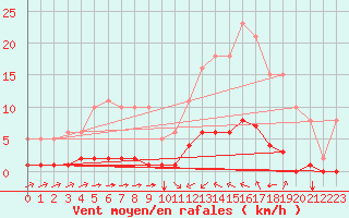 Courbe de la force du vent pour Sant Quint - La Boria (Esp)