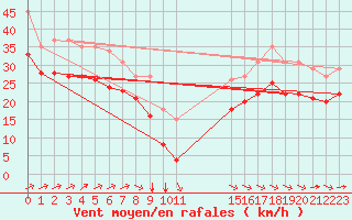 Courbe de la force du vent pour Pointe du Plomb (17)