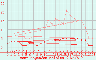 Courbe de la force du vent pour Landser (68)