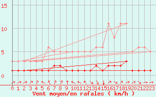 Courbe de la force du vent pour Boulc (26)