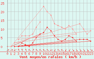 Courbe de la force du vent pour Biache-Saint-Vaast (62)