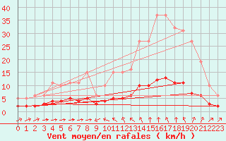 Courbe de la force du vent pour Sant Quint - La Boria (Esp)