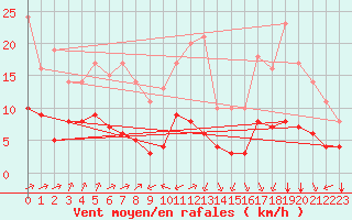 Courbe de la force du vent pour Biache-Saint-Vaast (62)