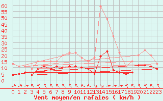 Courbe de la force du vent pour Saint-Bonnet-de-Four (03)