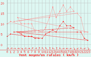 Courbe de la force du vent pour Pordic (22)