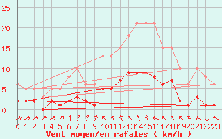 Courbe de la force du vent pour Angliers (17)