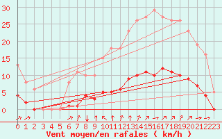 Courbe de la force du vent pour Aizenay (85)