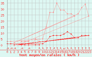 Courbe de la force du vent pour Haegen (67)