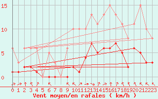Courbe de la force du vent pour Chailles (41)