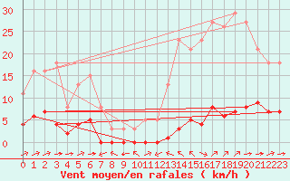 Courbe de la force du vent pour Ciudad Real (Esp)