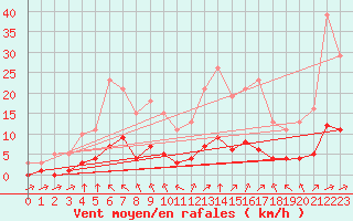 Courbe de la force du vent pour Aniane (34)