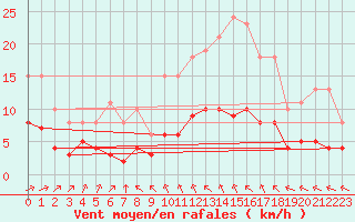 Courbe de la force du vent pour Saint-Mdard-d