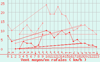 Courbe de la force du vent pour Sgur-le-Chteau (19)