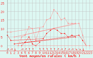 Courbe de la force du vent pour Angliers (17)