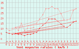 Courbe de la force du vent pour Saint-Mdard-d