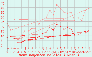 Courbe de la force du vent pour Thorrenc (07)