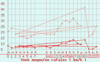 Courbe de la force du vent pour Grandfresnoy (60)