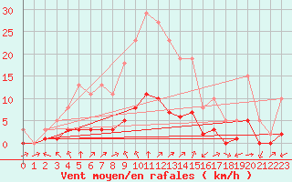 Courbe de la force du vent pour Montret (71)