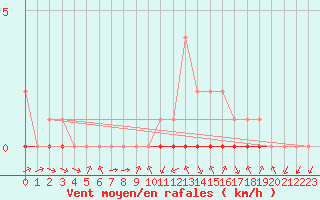 Courbe de la force du vent pour Biache-Saint-Vaast (62)