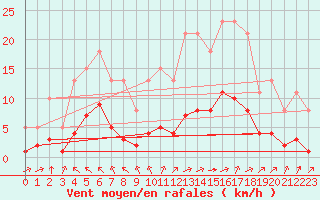 Courbe de la force du vent pour Aniane (34)