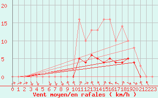 Courbe de la force du vent pour Biache-Saint-Vaast (62)