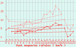 Courbe de la force du vent pour Ruffiac (47)