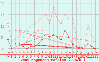 Courbe de la force du vent pour Montret (71)