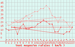 Courbe de la force du vent pour Formigures (66)