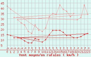 Courbe de la force du vent pour Chatelus-Malvaleix (23)