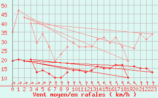 Courbe de la force du vent pour Chatelus-Malvaleix (23)