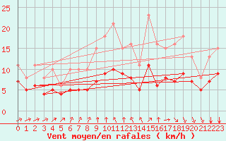 Courbe de la force du vent pour Saint-Mdard-d