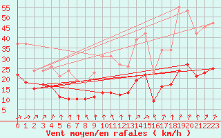 Courbe de la force du vent pour Aigrefeuille d