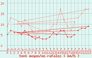 Courbe de la force du vent pour Biache-Saint-Vaast (62)